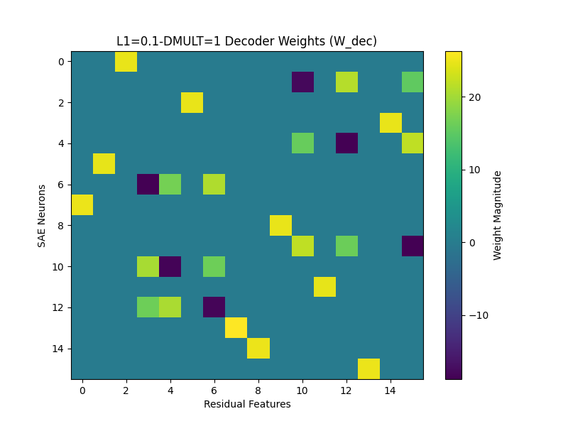 Failed Decoder Weights